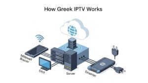 Συσκευές και εξοπλισμός που απαιτούνται για τη χρήση ελληνικού IPTV
